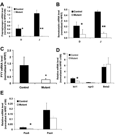 Foxa And Foxa Control The Differentiation Of Goblet And