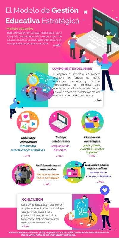 Infografia Modelo De GestiÓn Educativa EstratÉgica