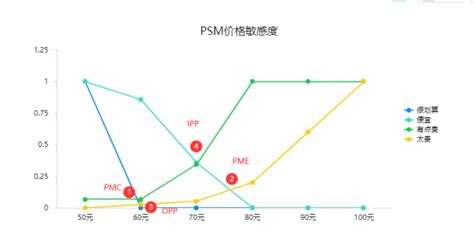 不知道怎么给产品定价？价格敏感度分析帮你定价！ 知乎