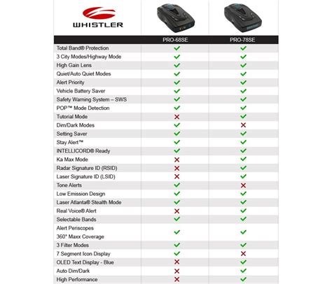 Radar Detector Comparison Chart - Ponasa