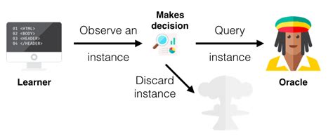 Guide To Active Learning In Machine Learning Ml Datacamp