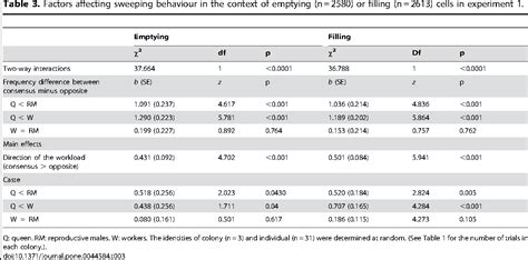 PDF A Distinct Role Of The Queen In Coordinated Workload And Soil