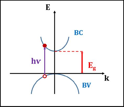 Repr Sentation Sch Matique De L Absorption D Un Photon Dans Un