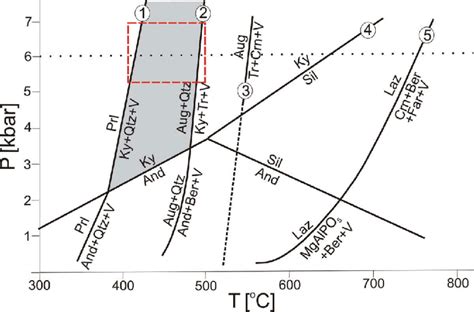 Pressuretemperature Diagram Illustrating The Invariant Points And Download Scientific Diagram