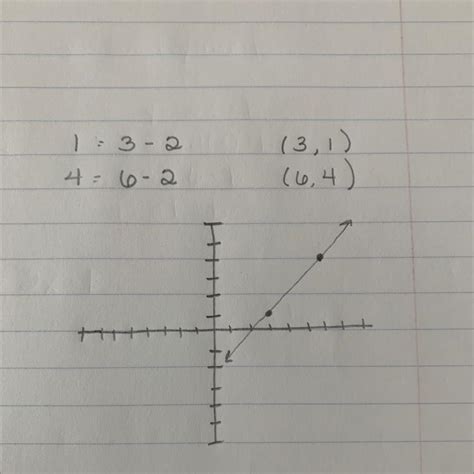 Graph The Line By Plotting Any Two Ordered Pairs That Satisfy The