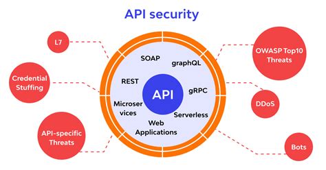 Api Security Tutorial What Is Why For Pentest And Best Practice 👉 Api