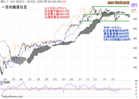 日経平均 週間チャート分析 2021年5月31日～6月4日の日経平均予想