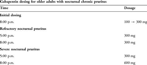 Gabapentin dosing in older adults | Download Scientific Diagram