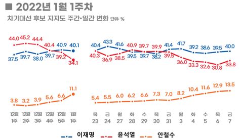 리얼미터 4자 ‘이재명401 윤석열341 안철수111 李·尹격차 확대