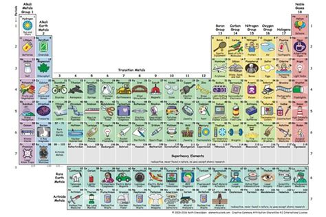 Juegos Interactivos De La Tabla Periodica Tabla Periodica