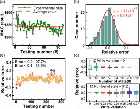 Functional Verification Of The Designed Memristive Ed Engine A C The