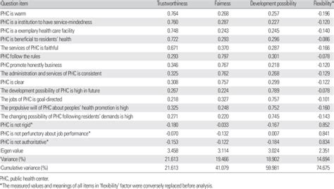 Results Of Exploratory Factor Analysis For Image Scale Download Table