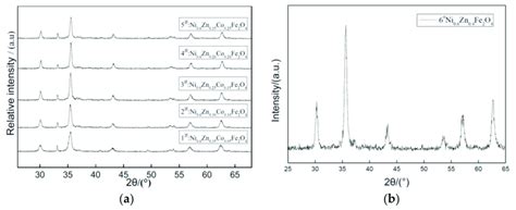 X Ray Diffraction Graph Patterns Of Samples Prepared With Different Co