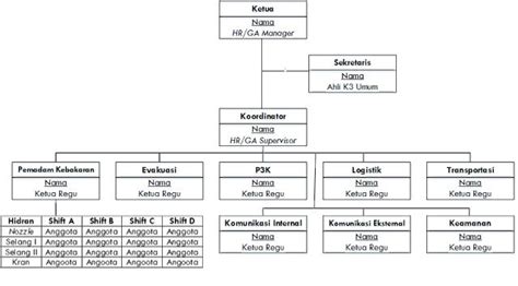 Struktur Organisasi Unit Tim Tanggap Darurat K3