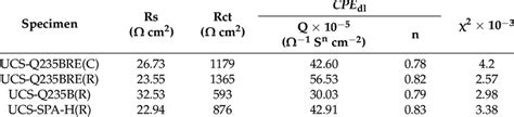 Impedance Parameters Of Specimens Download Scientific Diagram