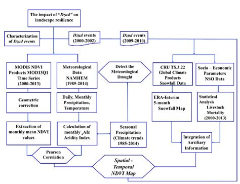 Schematic Flow Chart Of Geographic Information System Gis Based Dzud