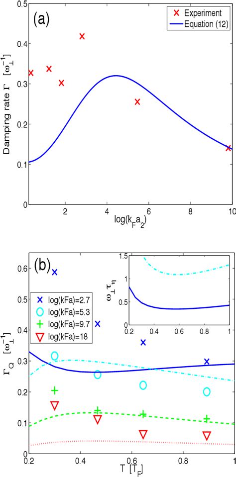 Figure 3 From Shear Viscosity And Spin Diffusion Coefficient Of A Two