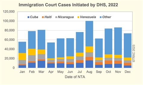 Report Immigration Backlog Hits 2 Million With Wait Times Dragging Up