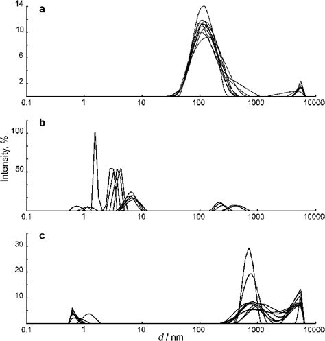 Dls Particle Size Distribution By Intensity Of The A Tio B Ruo