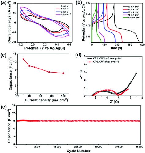 Cv Eis And Cycling Performance Of The Cpl Cw Electrode A Cv Curves