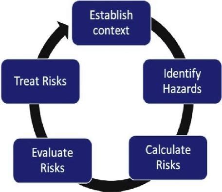 Risk Assessment Process Economygdp