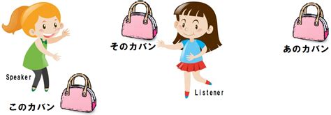 Demonstrative Pronouns これ・それ・あれ Hi Guys Today Learn Japanese