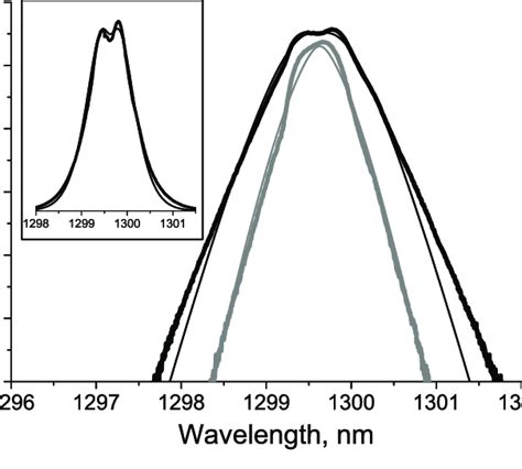 Rfl Output Spectra Measured Thick Curve And Calculated From Eq