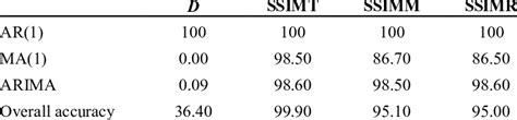 Average Percentage Accuracy Of The Classification Process Download