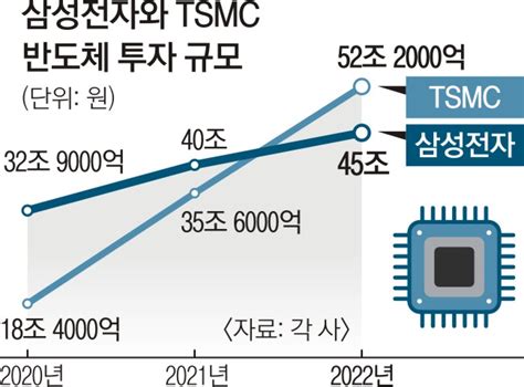 삼성전자·tsmc 시스템 반도체 ‘진검승부 서울신문