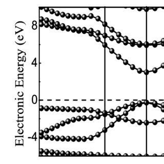 Band Structure Of D Zno Monolayer The Fermi Level Is Set To Zero