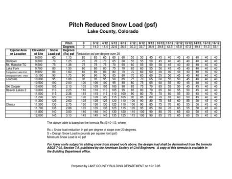 Snow Load Chart | PDF | Civil Engineering | Nature