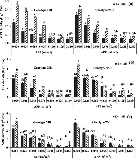 The Interactive Effects Of Air Filled Porosity Afp Endophyte Status