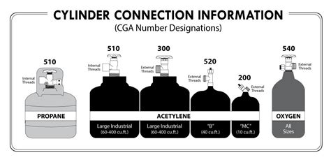 Propane Cylinder Sizes Chart