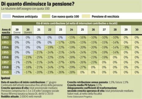 Tabella dell età pensionabile scopri quando smetterai di lavorare