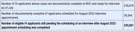 What To Expect With National Visa Center Processing Time