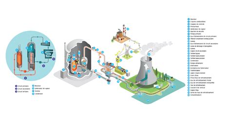 Comment Fonctionne Une Centrale Nucl Aire Engie Electrabel