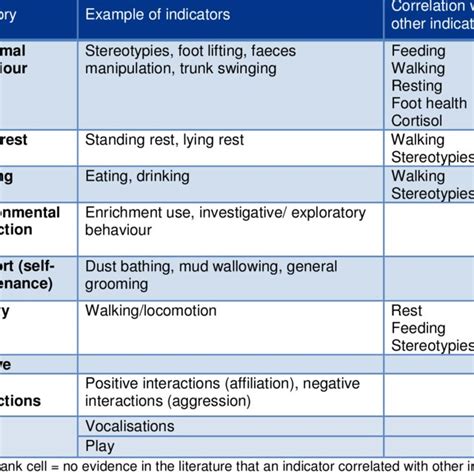 Behavioural Categories And Example Behaviours Identified By Focus Group