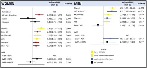 SEX SPECIFIC PREDICTORS OF MAJOR ADVERSE CARDIOVASCULAR EVENTS IN PATIENTS WITH PREMATURE