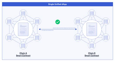 What Is Blockchain Interoperability Chainlink Blog