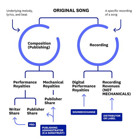 Making Money With Your Music The 4 Types Of Royalties And How To Collect