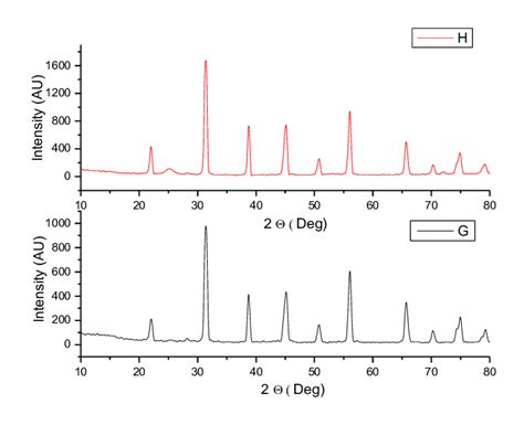 Shows The X Ray Diffraction Patterns Of BaTiO 3 Samples Annealed At