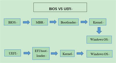 Difference Between Legacy Vs Uefi Bios Which Is Better 1512 Hot Sex