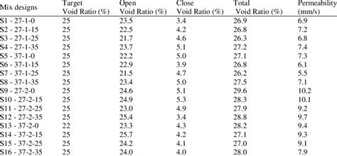 Density And Types Of Void Ratio Of The Pervious Concrete Mixtures