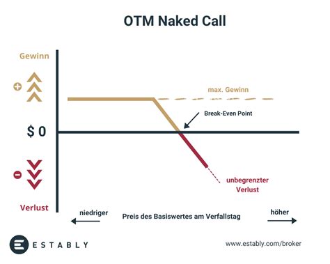 Naked Call Optionsstrategie einfach erklärt