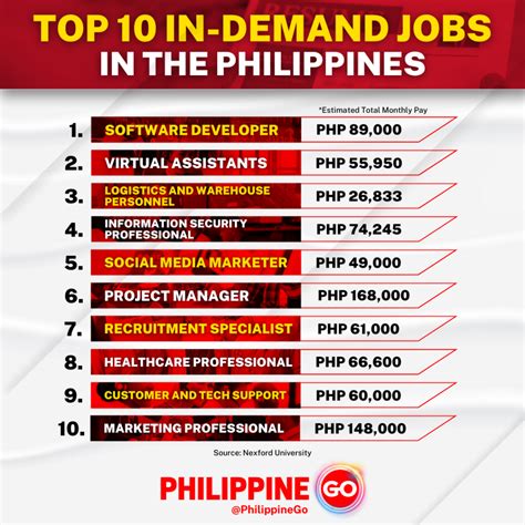 Top 10 In Demand Jobs In The Philippines Philippine Go