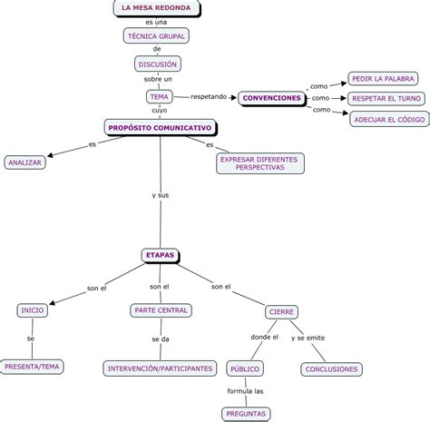 Mesa Redonda Mapa Conceptual