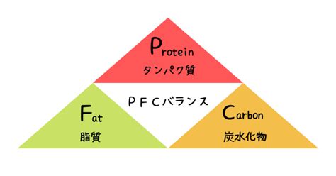 【コラム】理想的な食事を叶える「pfcバランス」って知っている？ モアモアショップ