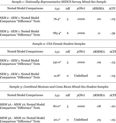 Nested Model Comparisons Of Alternative Specifications For Samples