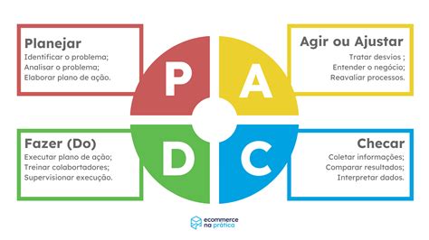 Ciclo PDCA o que é como funciona etapas e como implementar