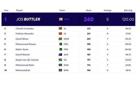 T20 World Cup 2021 Most Runs And Most Wickets Standings After